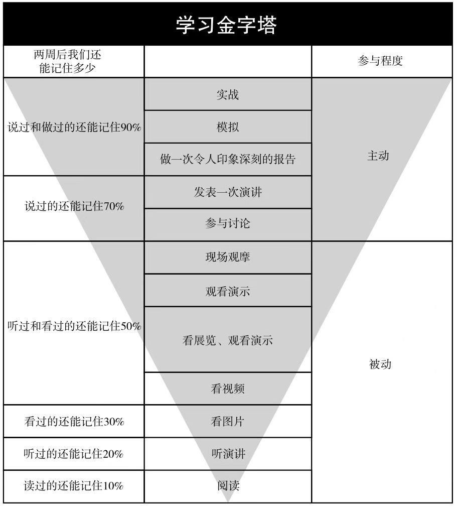 alt 戴尔的学习金字塔